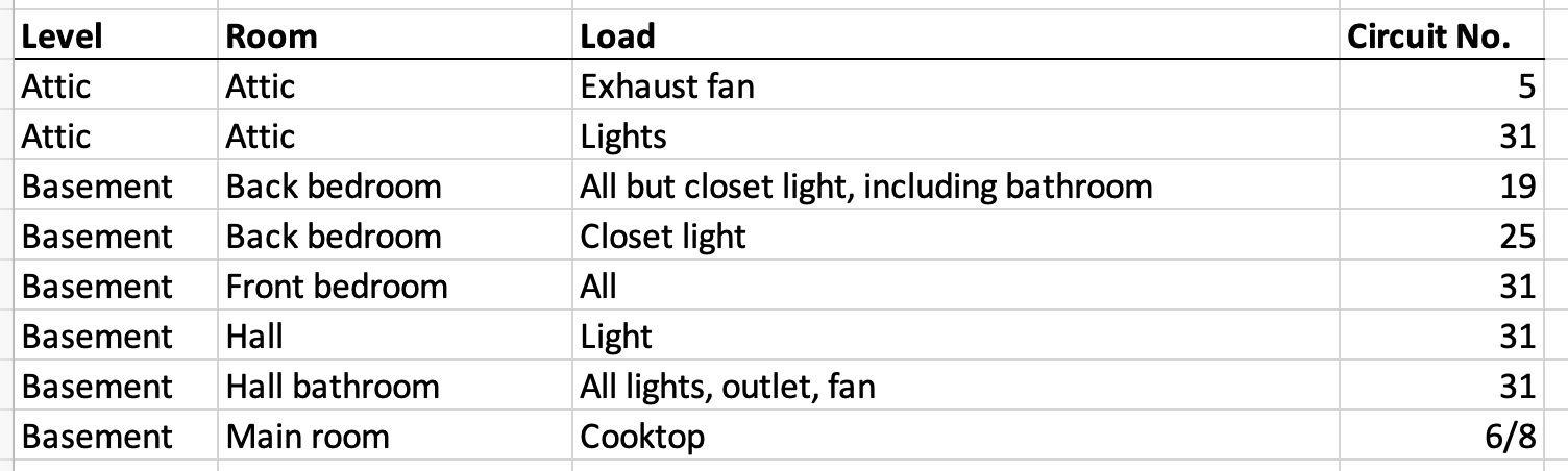 Electrical panel circuit mapping spreadsheet showing part of the by-load tab