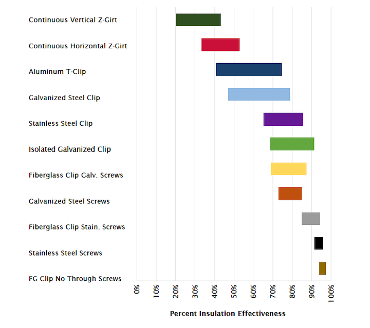 Thermal effectiveness of different attachment systems for exterior insulation [Chart from RDH Building Science report; link below]