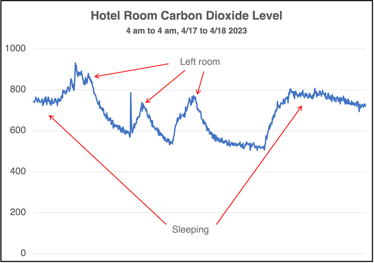Carbon dioxide level in my hotel room over a 24 hour period