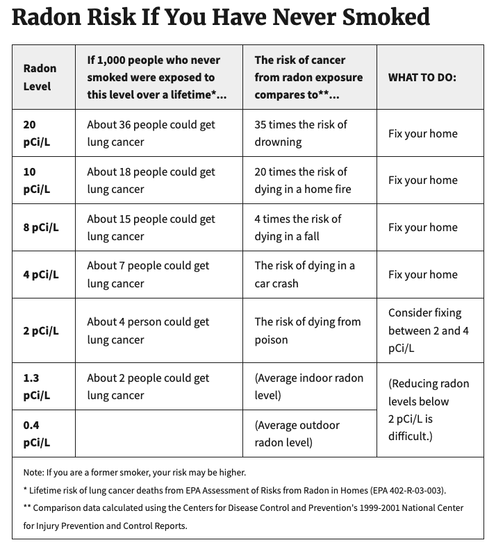 Radon risk for people who have never smoked [from US EPA]