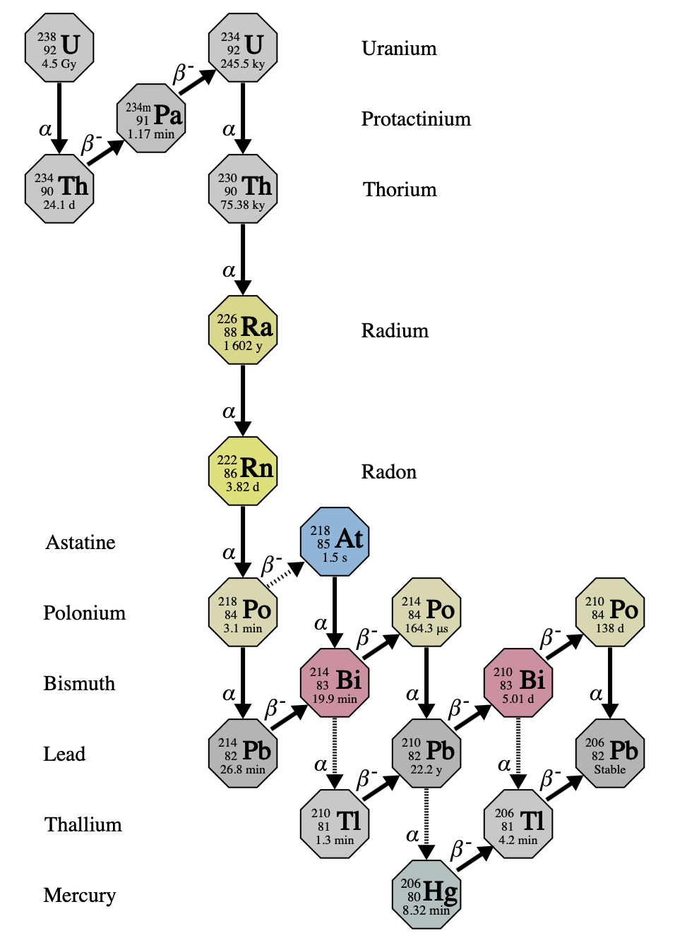 Decay chain of uranium-238, with radon near the middle