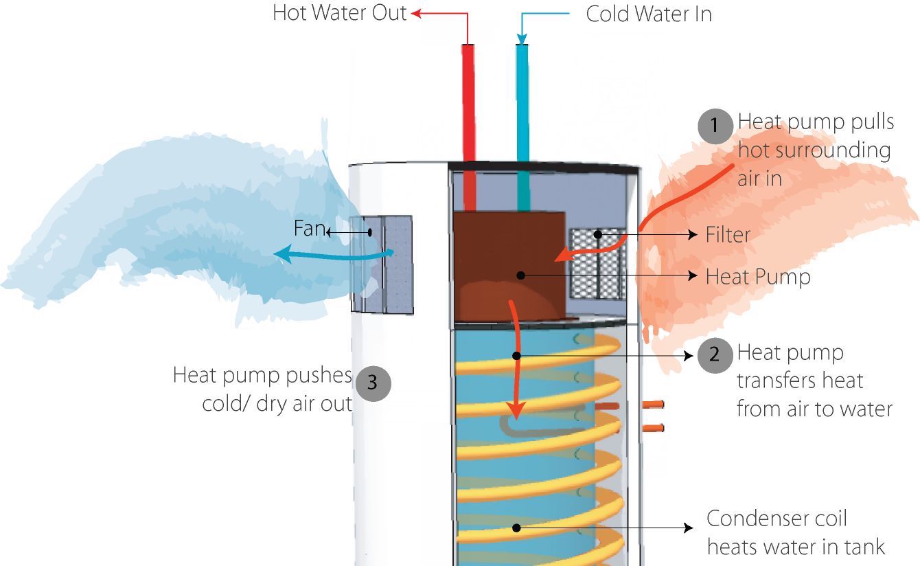 How does an electric hot water system work?