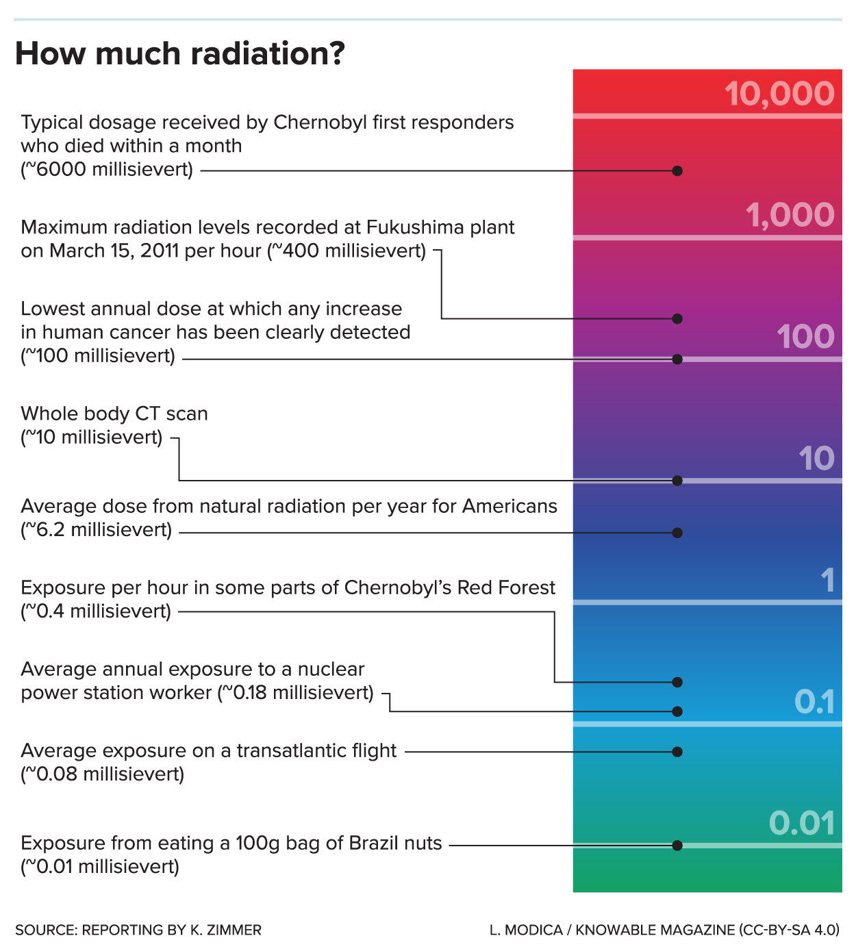 Radiation dose scale