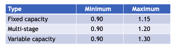 Air conditioner sizing limits according to the ACCA Manual S equipment selection protocol