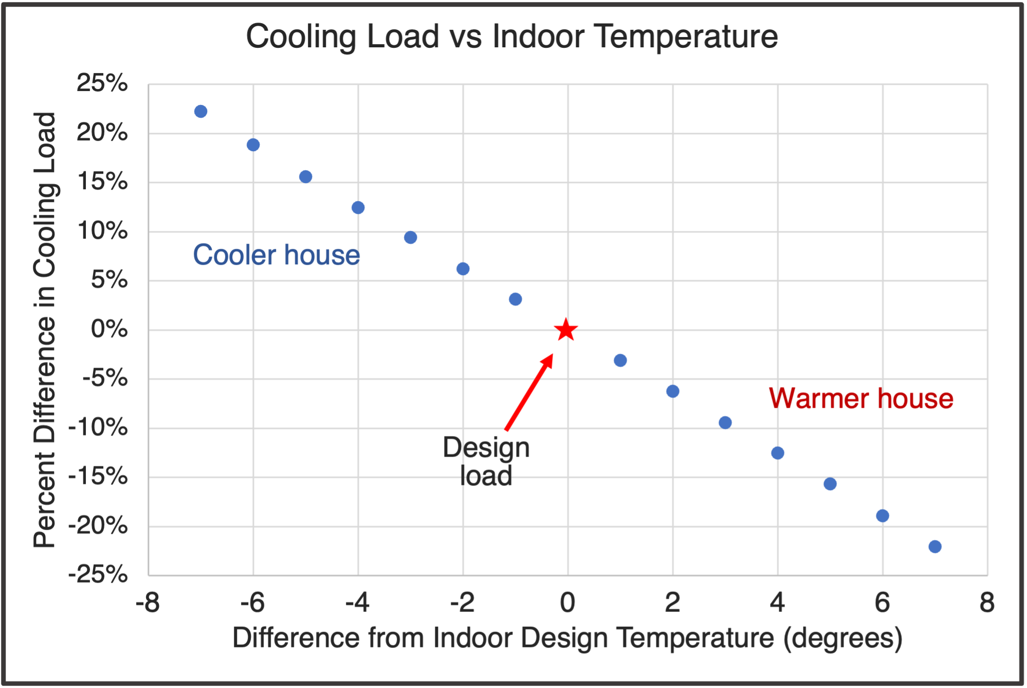 Cooling load variation with changing indoor temperature