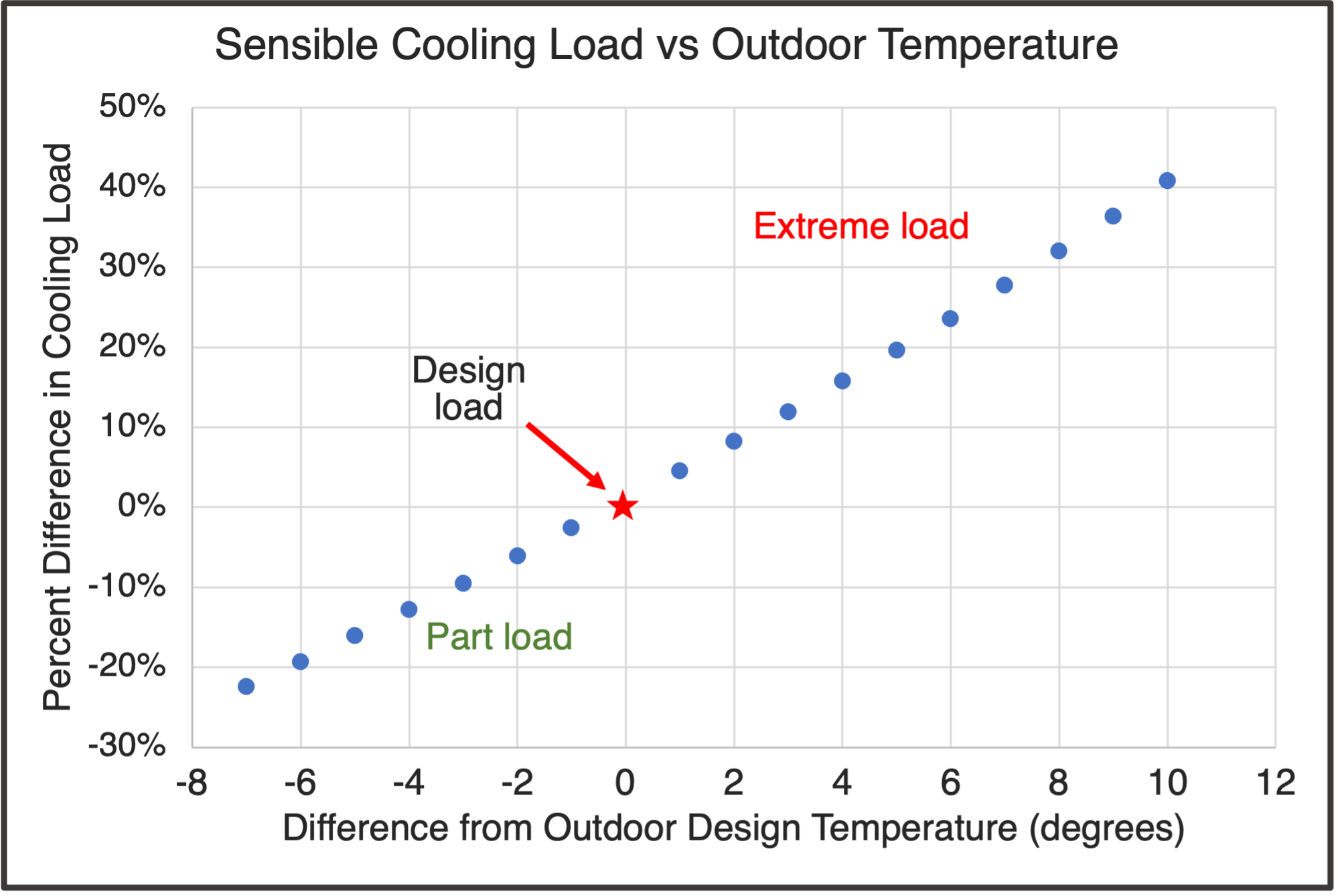 Sensible cooling load versus change in the outdoor dry bulb design temperature