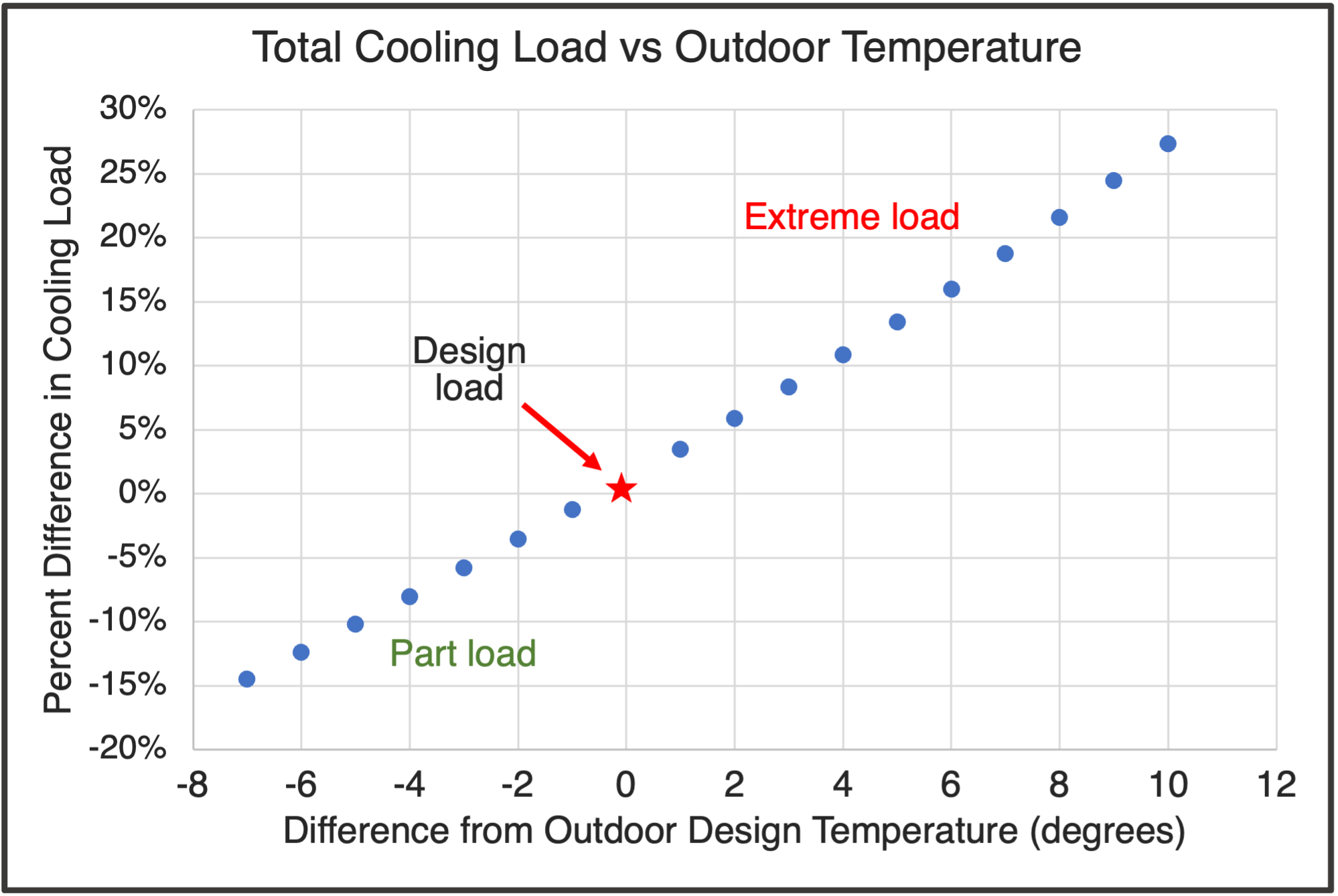 Cooling Load Variation With Changing Temperatures - Energy Vanguard