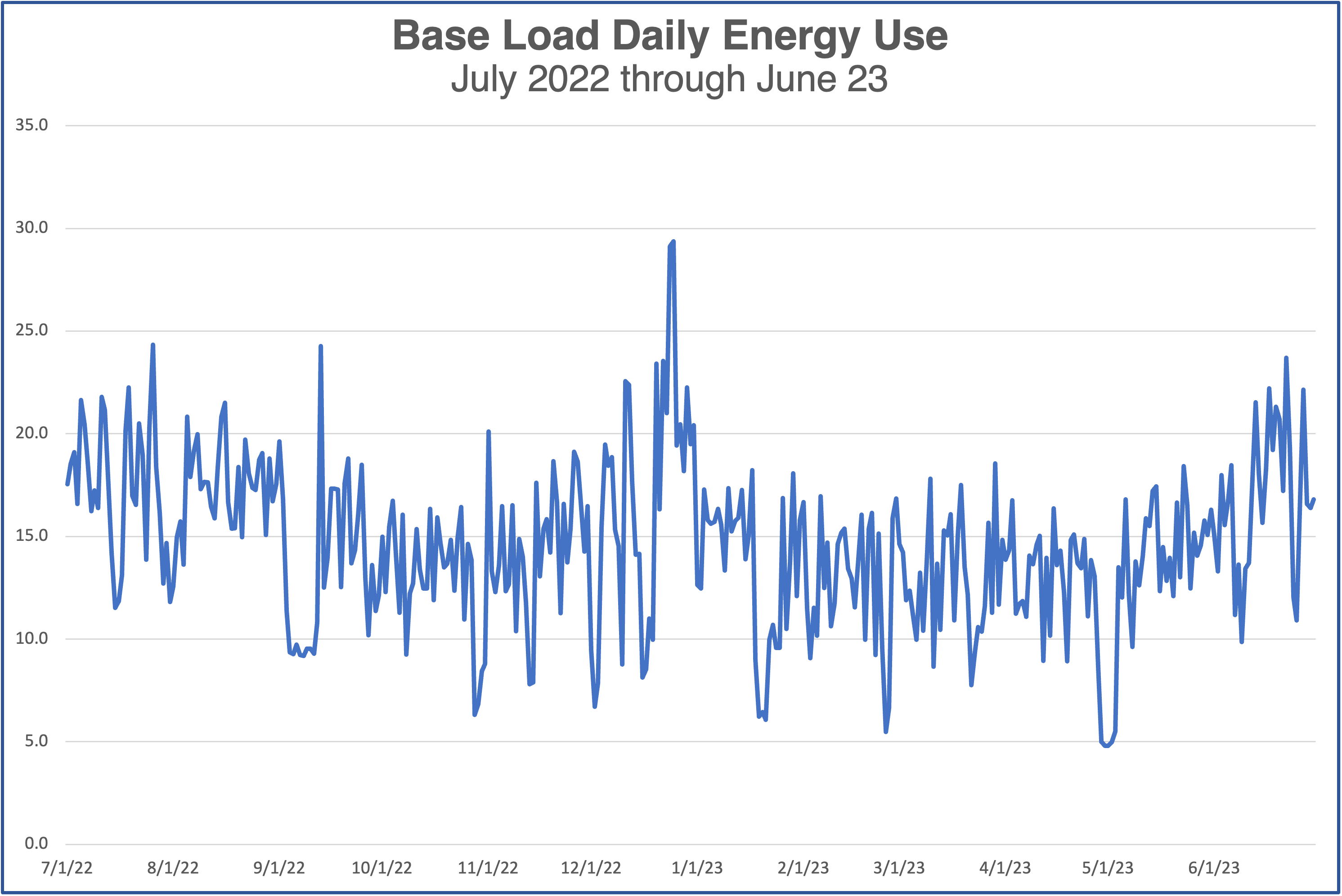 Base load, daily, from my Emporia Vue home electricity monitoring system