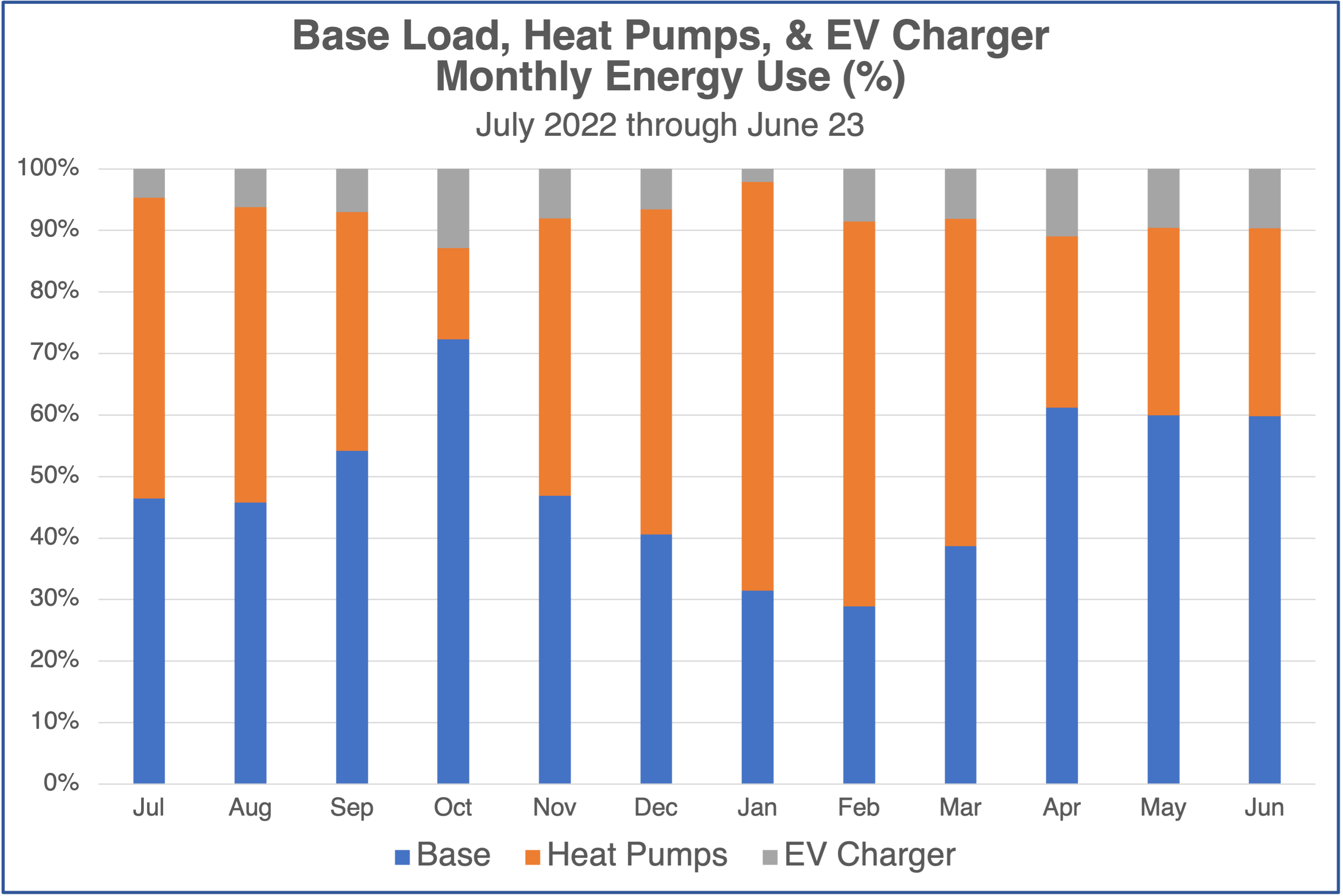 Base load, heat pumps, and EV charger electricity use by percentage
