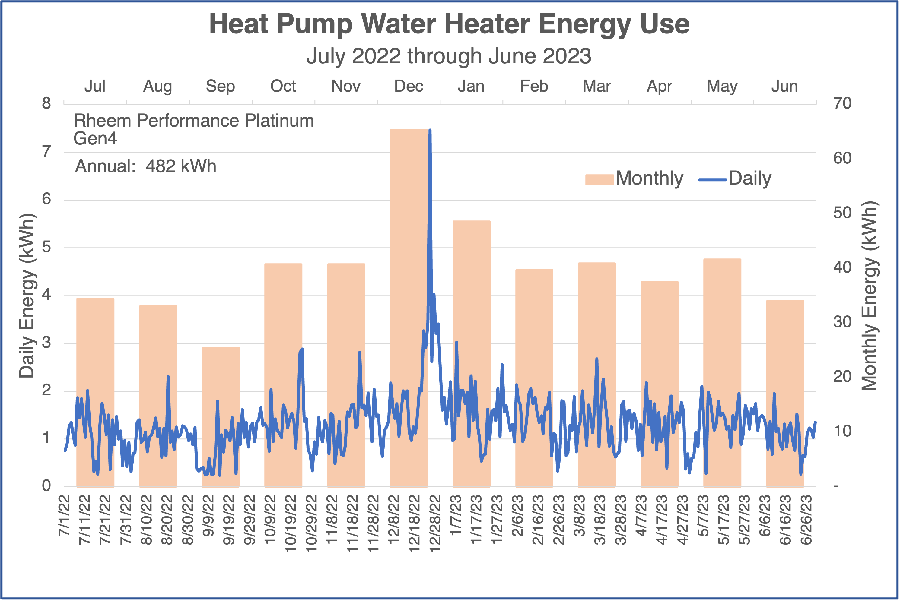 Heat pump water heater energy use, daily and monthly