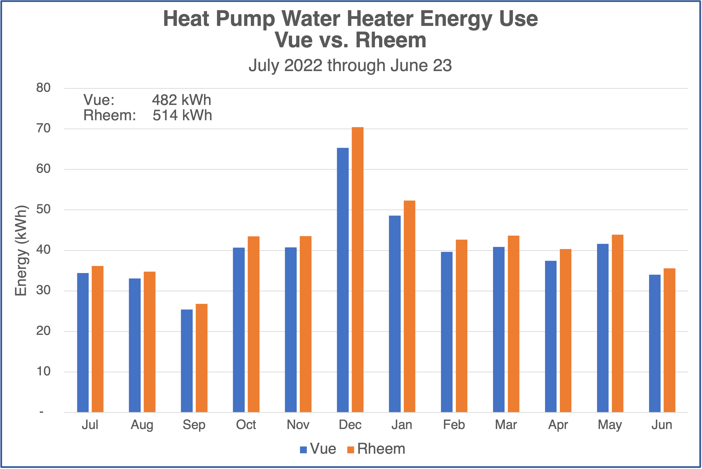 Heat pump water heater monthly energy use, Emporia Vue home electricity monitoring system vs. Rheem app