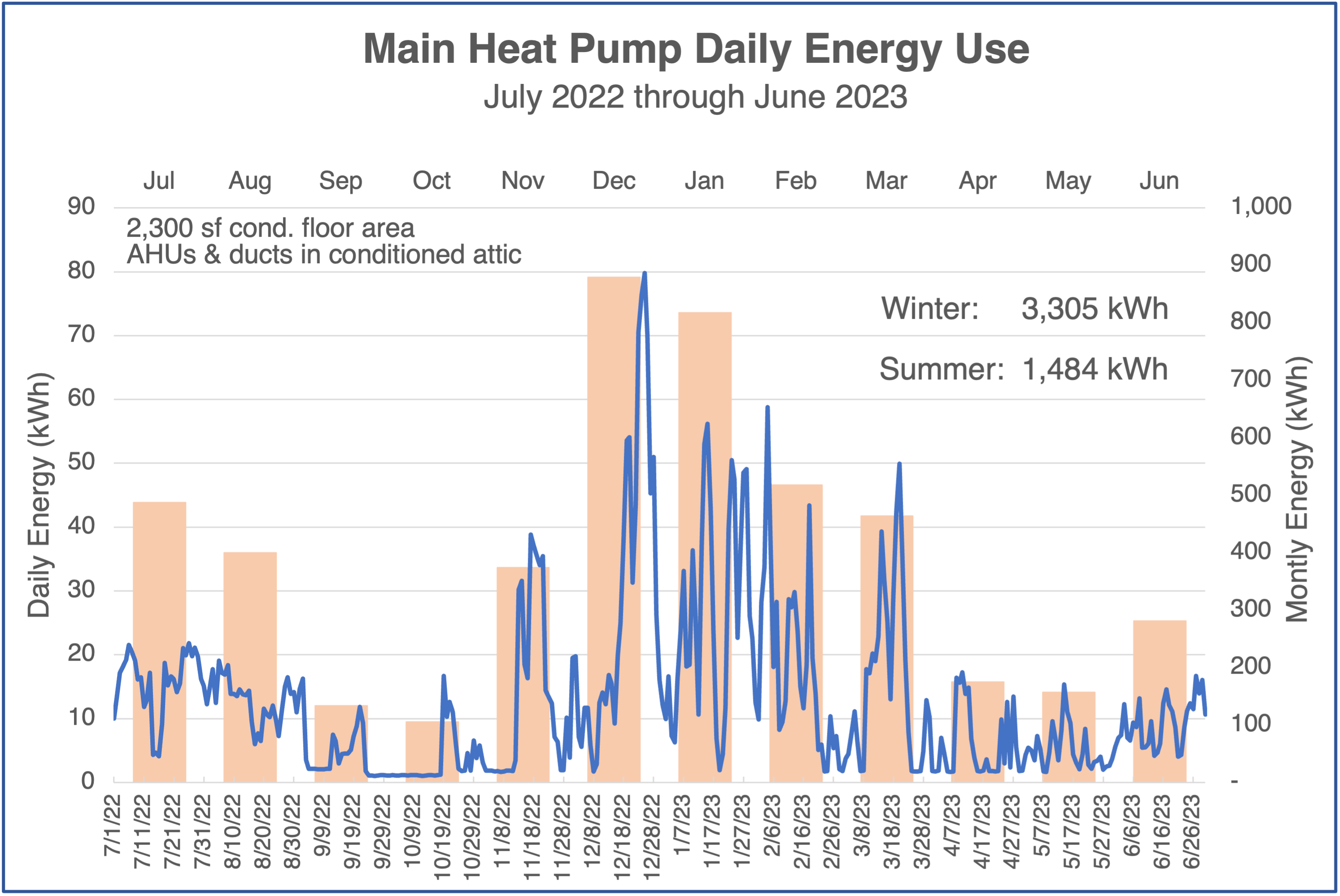 Main heat pump energy use, daily and monthly