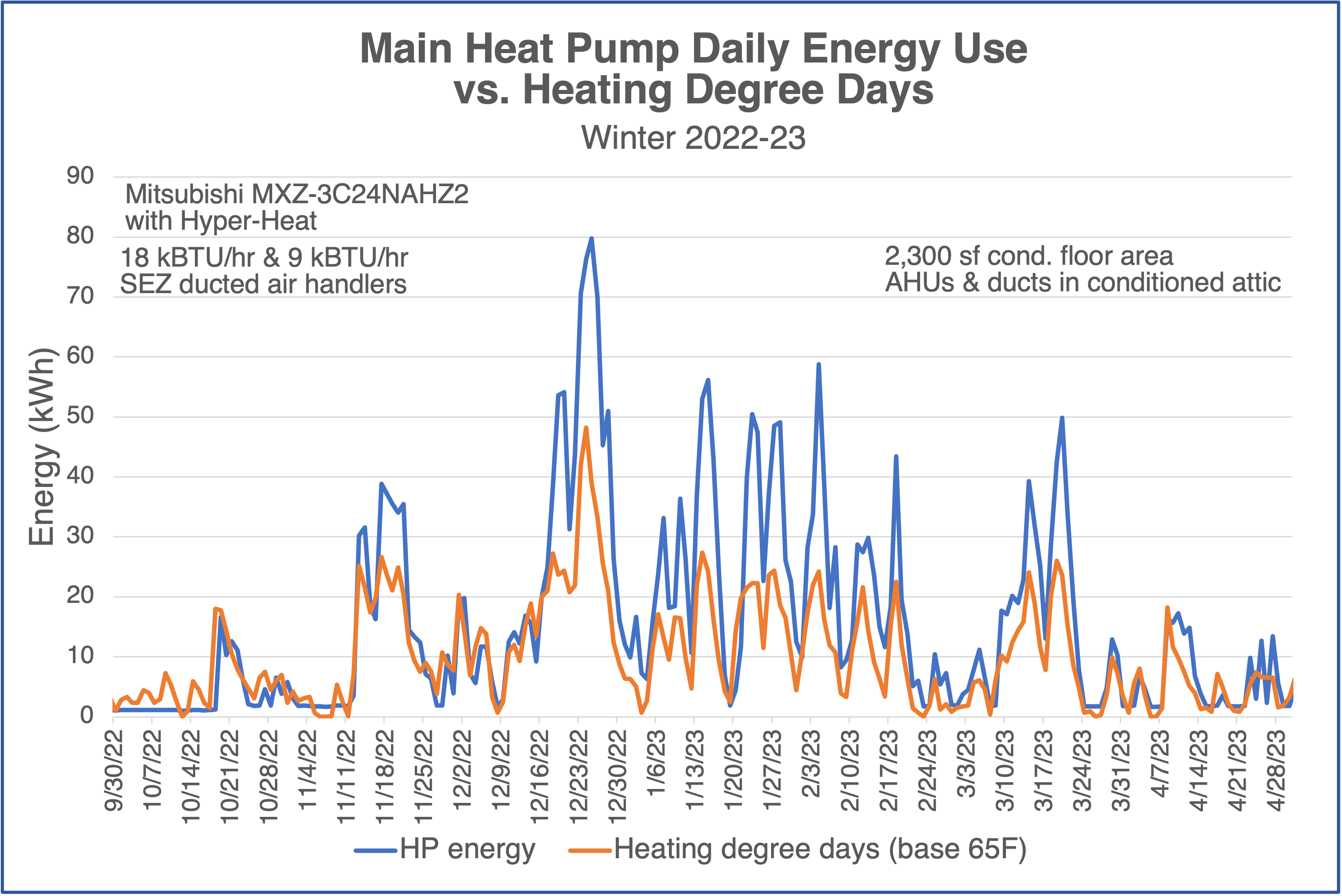Main heat pump energy use in winter compared to heating degree days