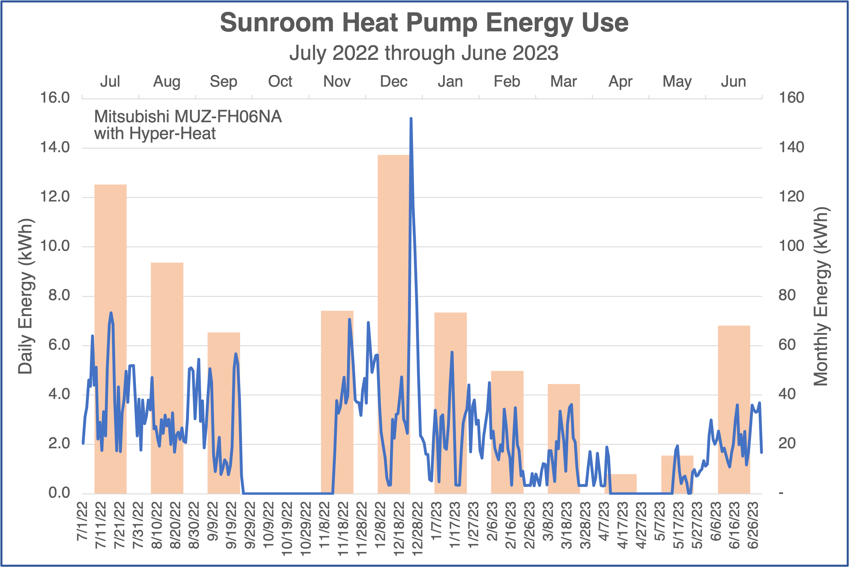 Sunroom heat pump energy use, daily and monthly