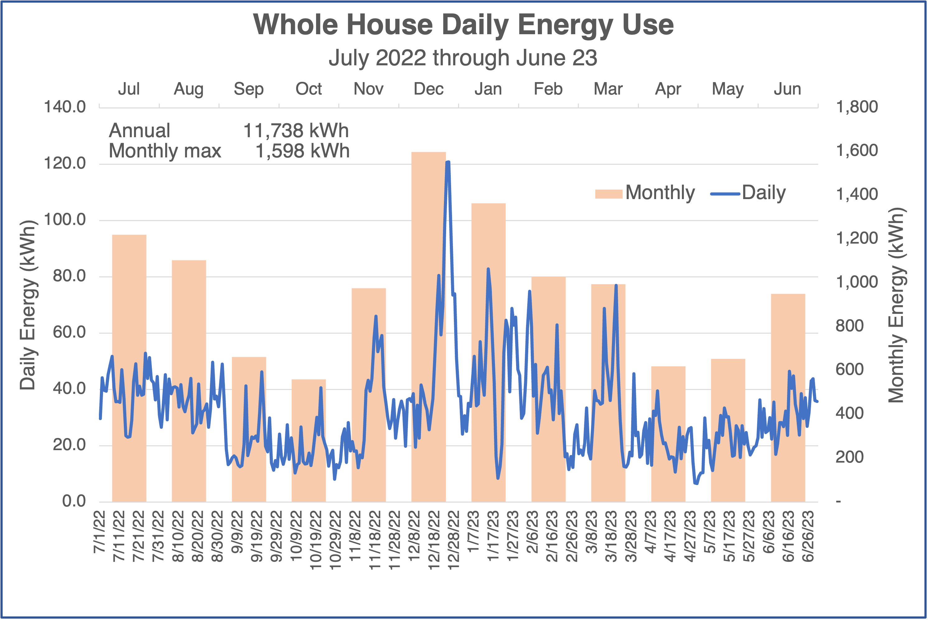 Home electricity monitoring data for first year of using the Emporia Vue