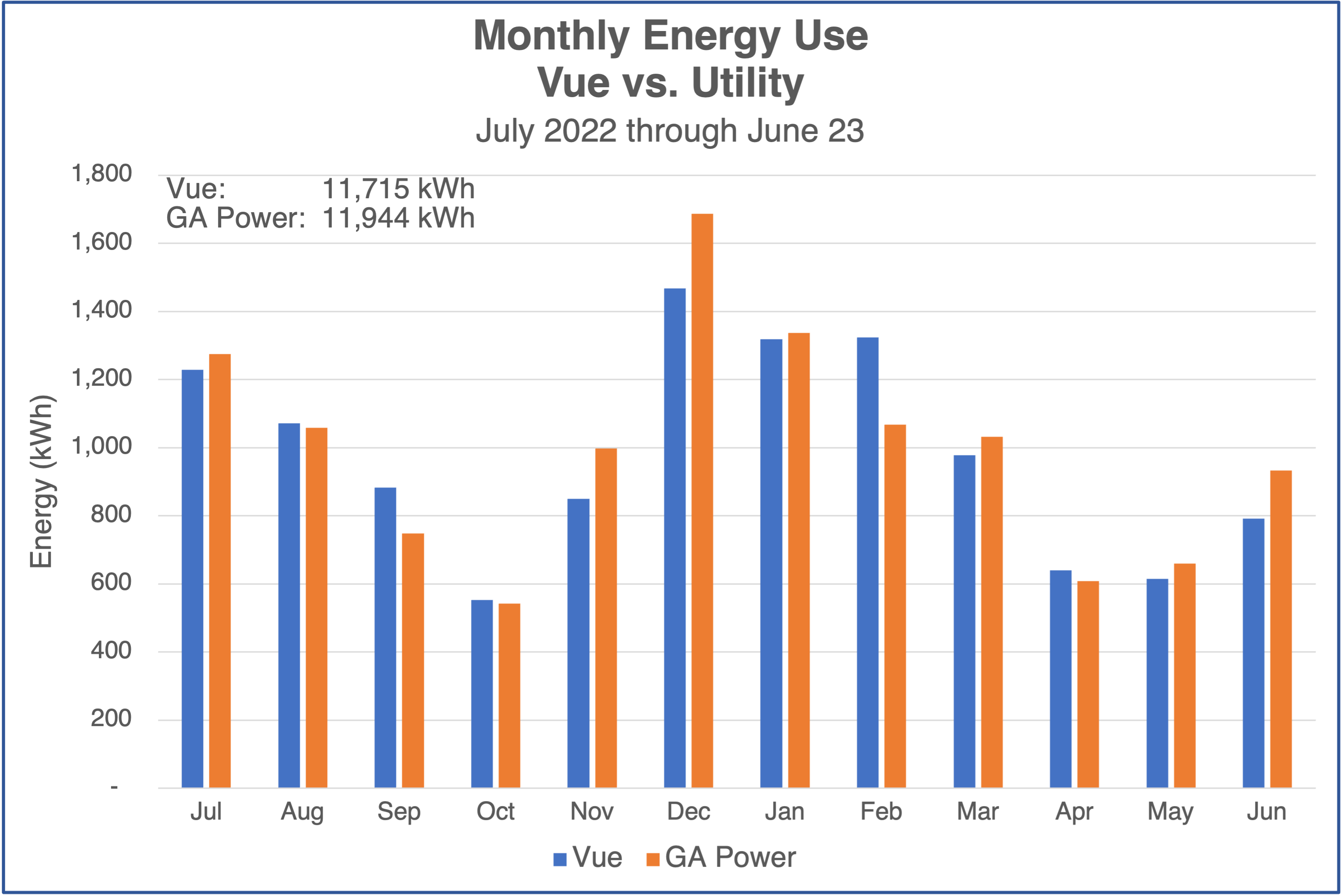 Monthly energy use: Emporia Vue vs. Georgia Power