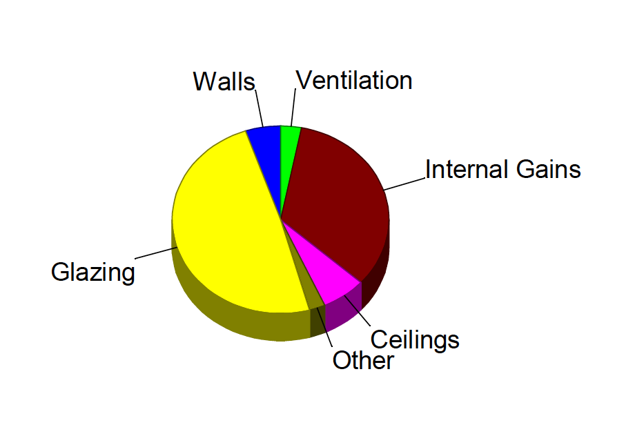 The contributions to the cooling load in a 4,000 square foot house in Virginia