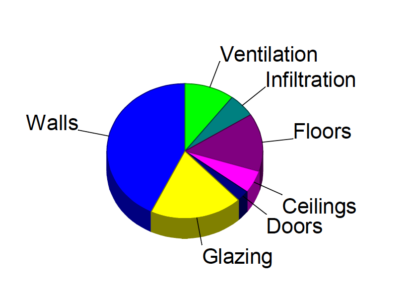 The contributions to the heating load in a 4,000 square foot house in Virginia