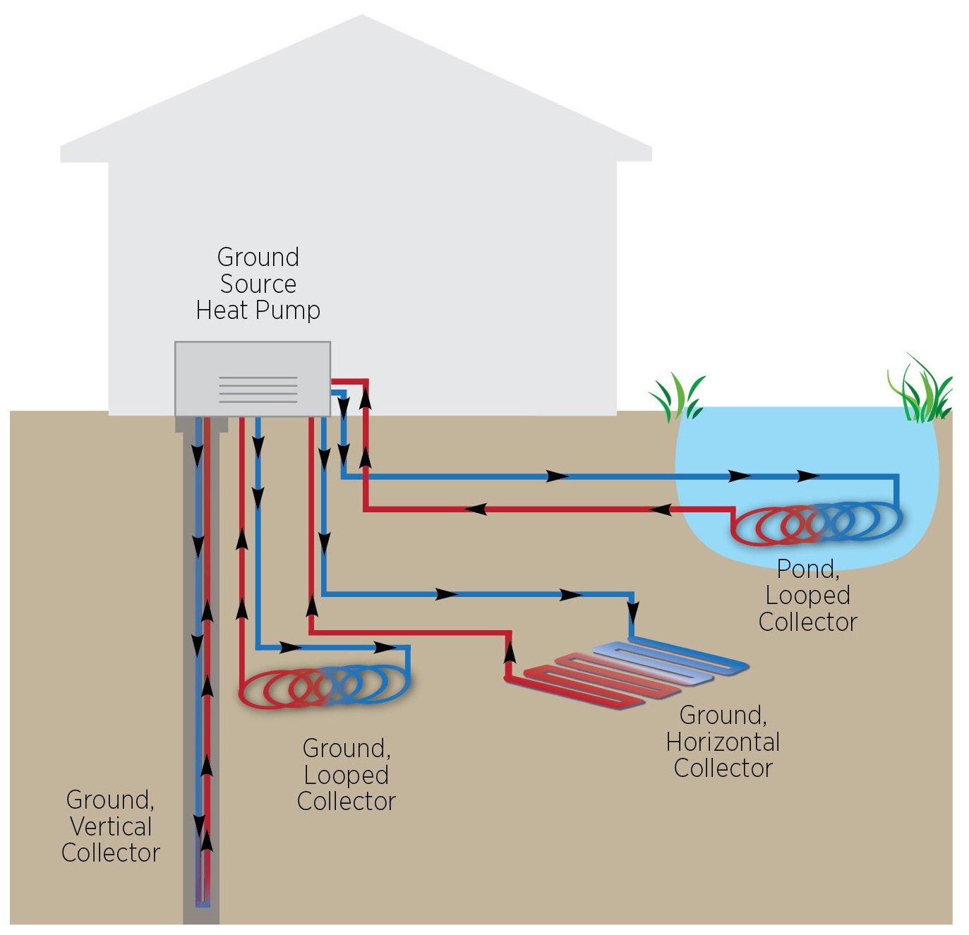 A ground source heat pump draws heat from or dumps heat into the ground, groundwater, or surface water.