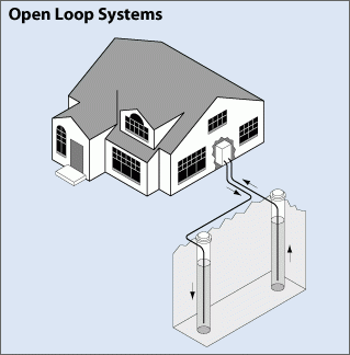 Open-loop ground source heat pump