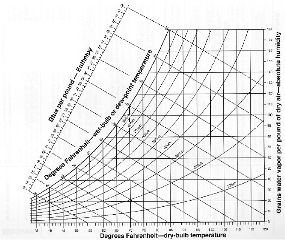 This chart helps you to understand psychrometrics