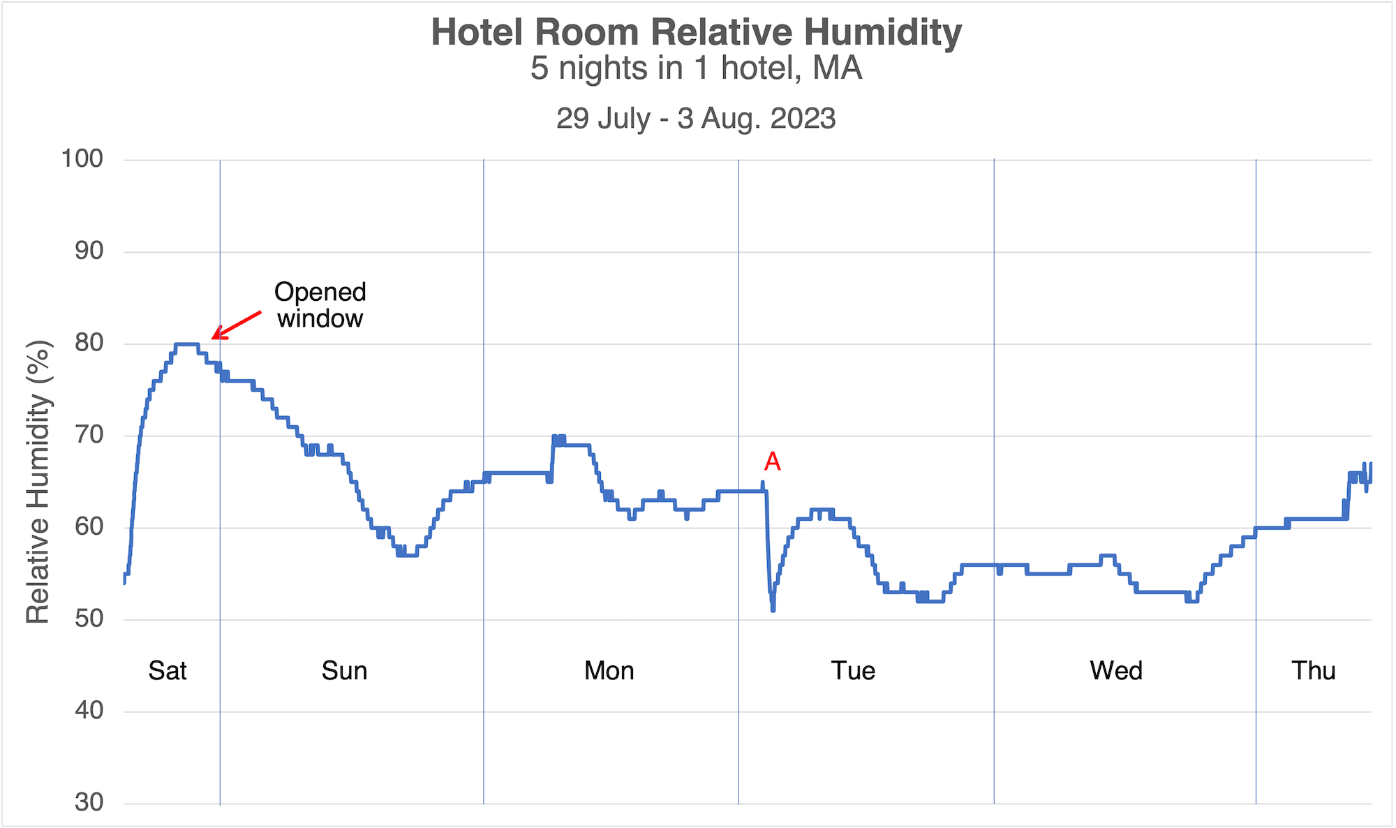 5 nights in a hotel that had a hard time drying out