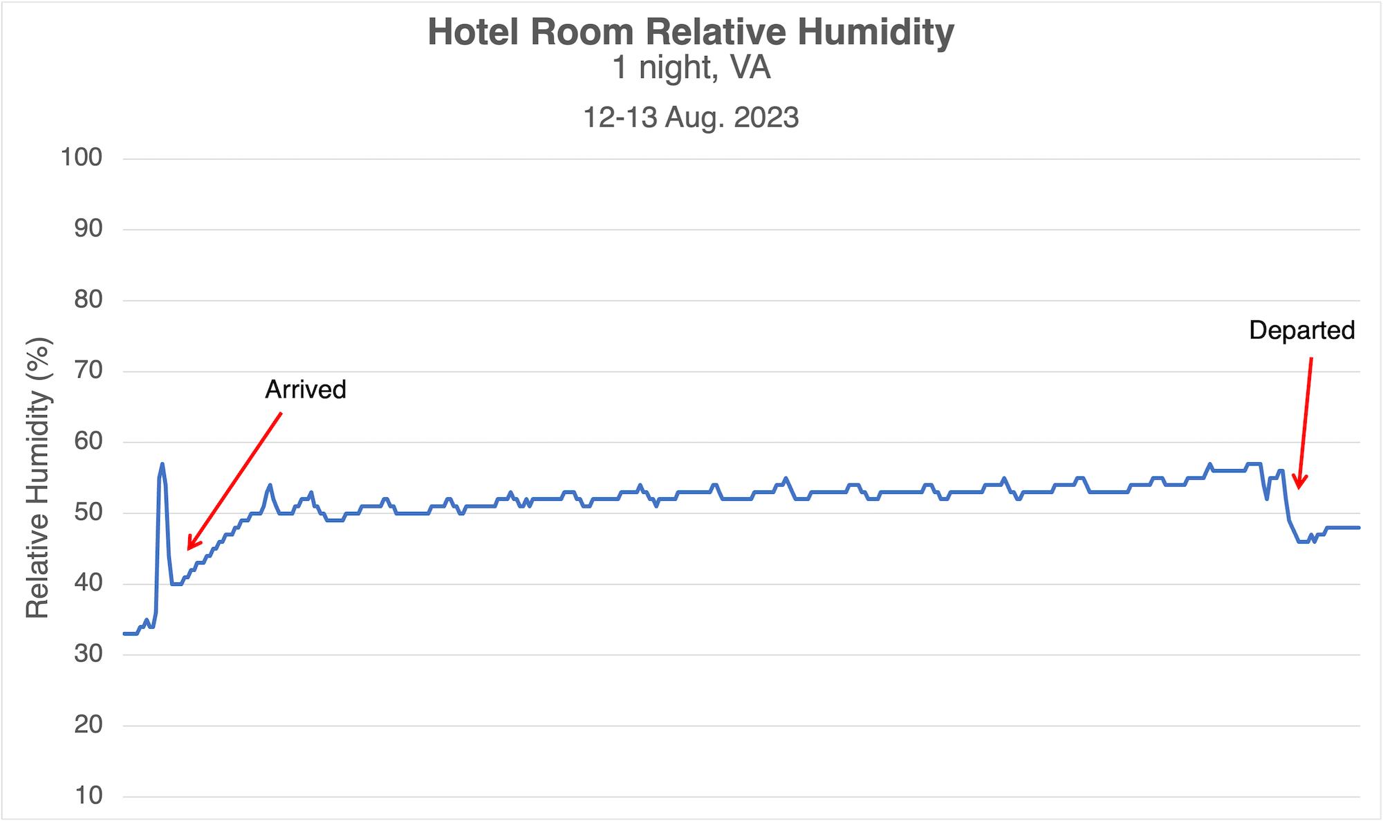 Good relative humidity in a Virginia hotel