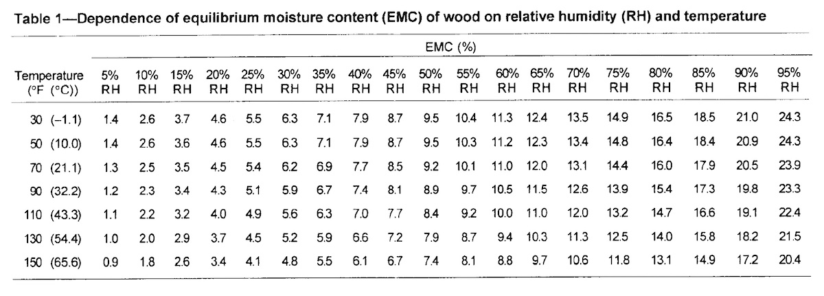 Moisture content of wood at different temperatures and relative humidity [Source: Forest Products Laboratory, Research Note FPL-RN-0268]