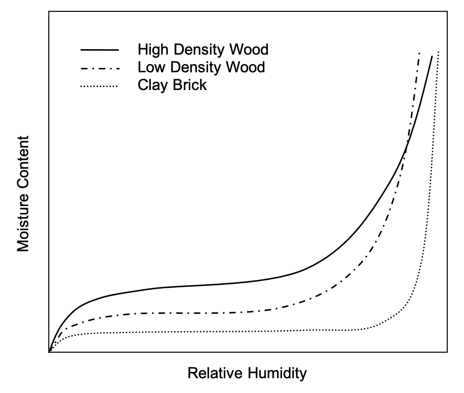 Sorption isotherms for three porous materials [Courtesy of Prof. Chris Timusk]