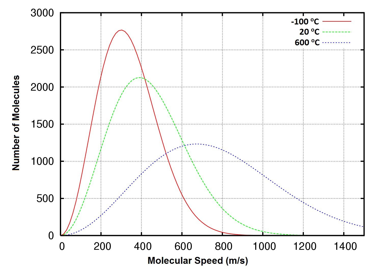 Distribution of molecular velocities at three different temperatures [Jessie A. Key, BY-NC-SA 4.0 Deed]