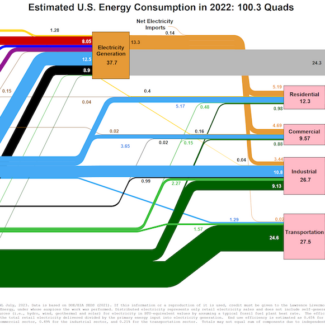 US Energy Consumption Sankey Chart For 2022 From The Lawrence Livermore National Lab