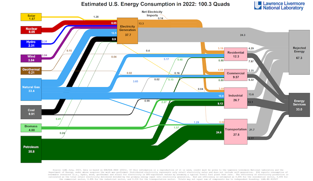 US Energy Consumption Sankey Chart For 2022 From The Lawrence Livermore National Lab