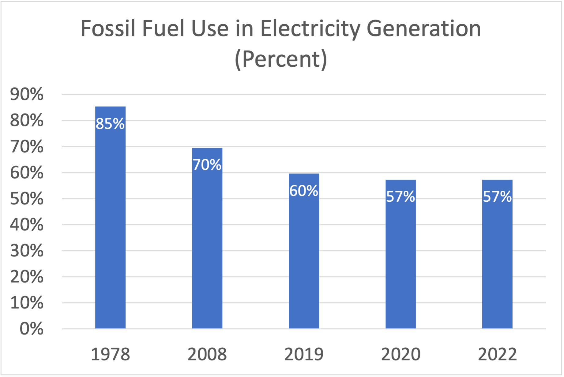 Fossil fuel contributions to US electricity generation 1978 to 2022 [data from Lawrence Livermore National Lab, LLNL]