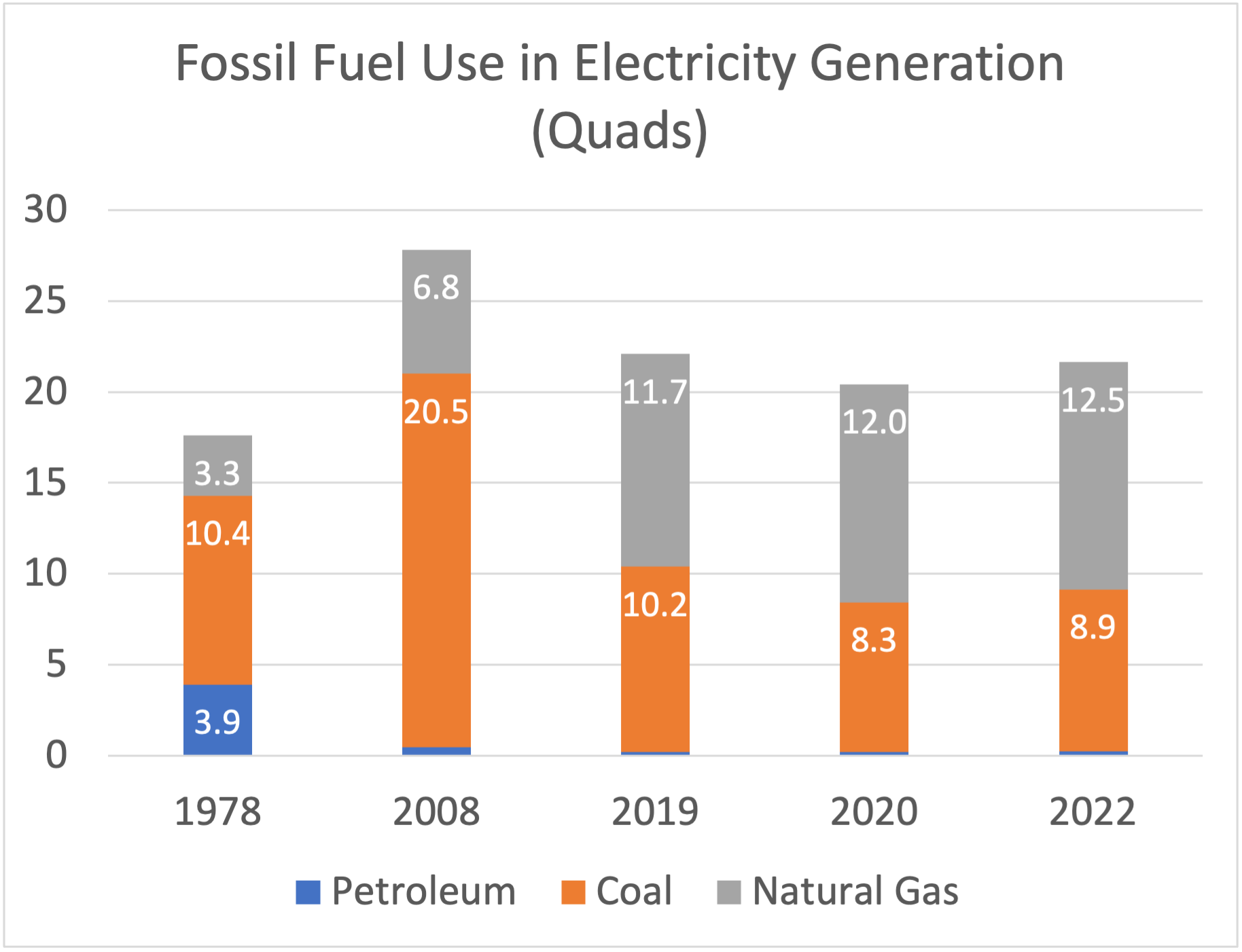 Petroleum, coal, & gas contributions to US electricity generation, 1978 to 2022 [data from Lawrence Livermore National Lab, LLNL]
