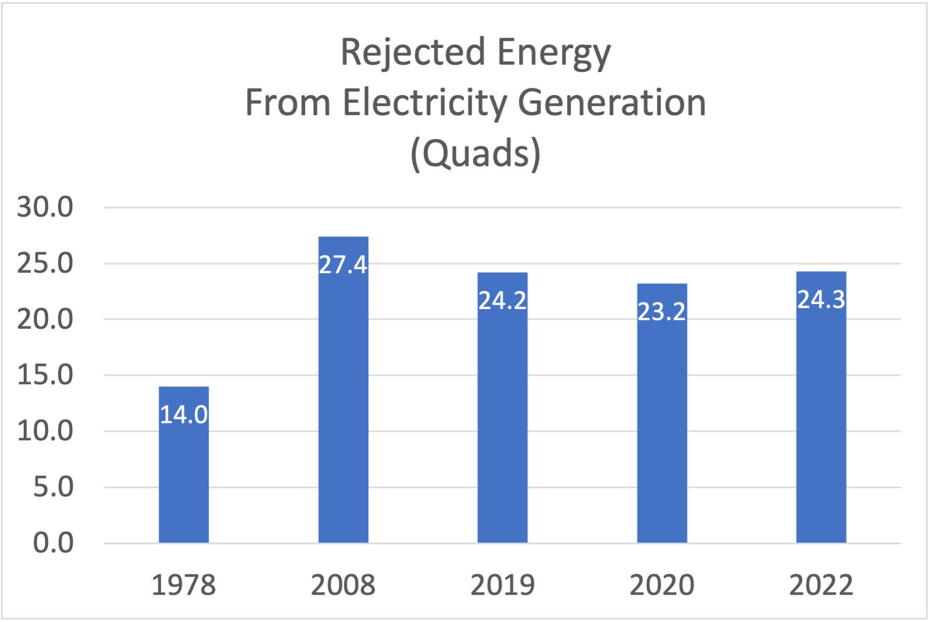 The amount of rejected energy in US electricity generation, 1978-2022. Are we decarbonizing? [data from Lawrence Livermore National Lab, LLNL]
