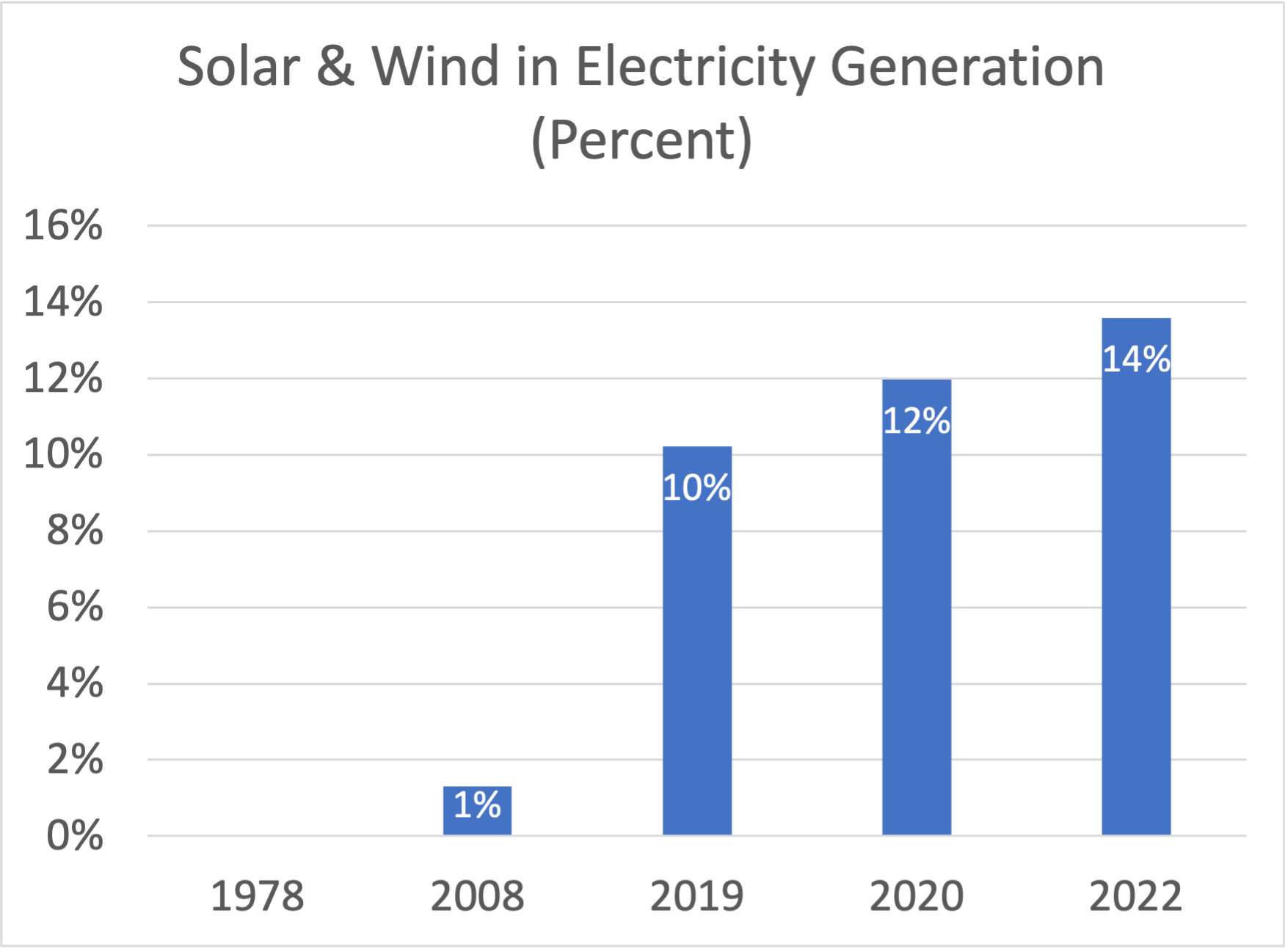 Solar and wind contributions to US electricity generation 1978 to 2022. Are we decarbonizing? [data from Lawrence Livermore National Lab, LLNL]