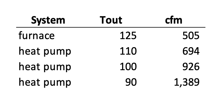 Temperature and air flow rates for heat pumps and furnaces