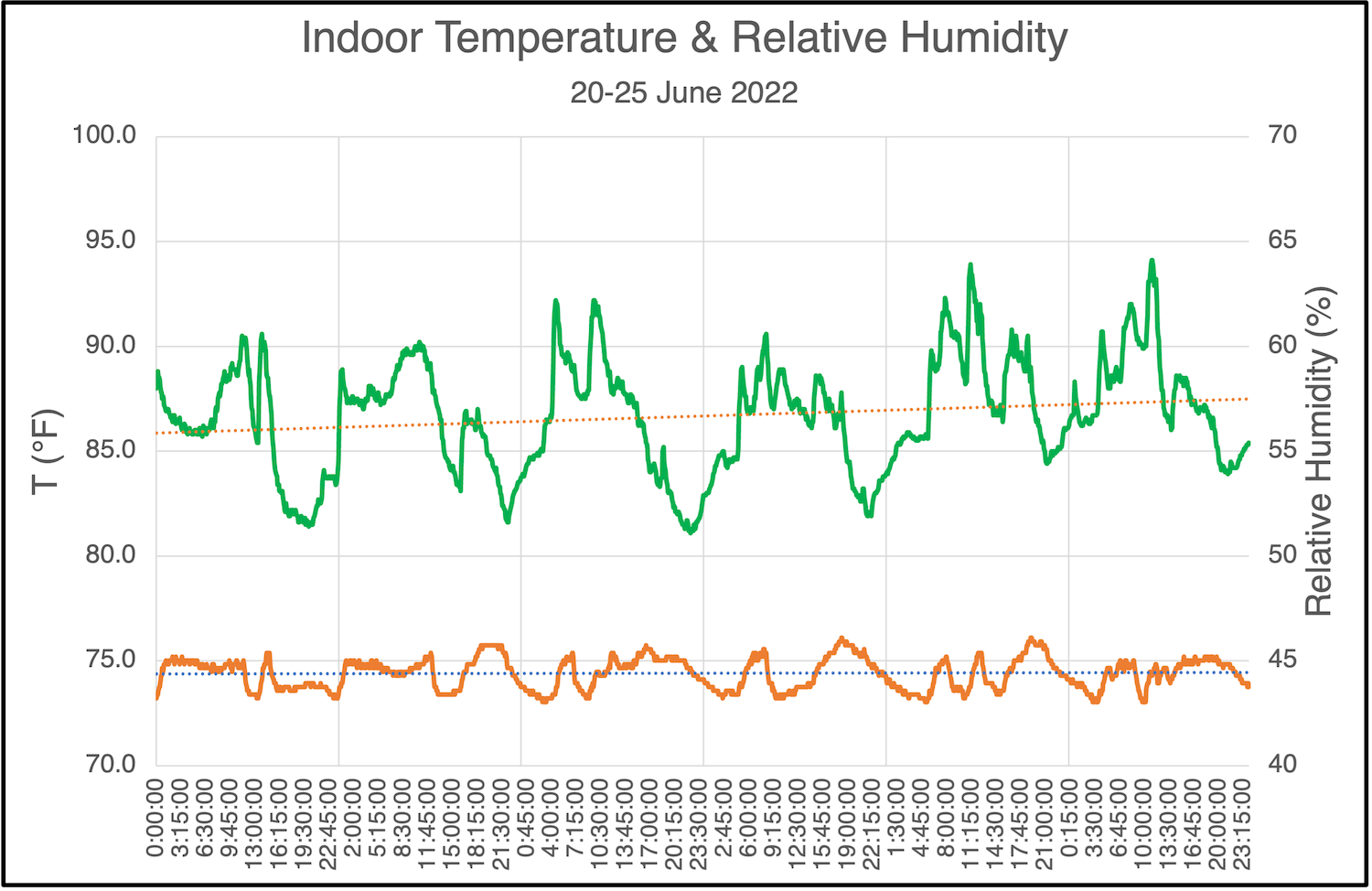 Indoor temperature and relative humidity during a heat wave