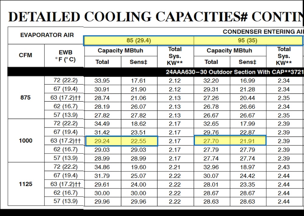 Expanded performance data showing air flow, temperatures, and capacities