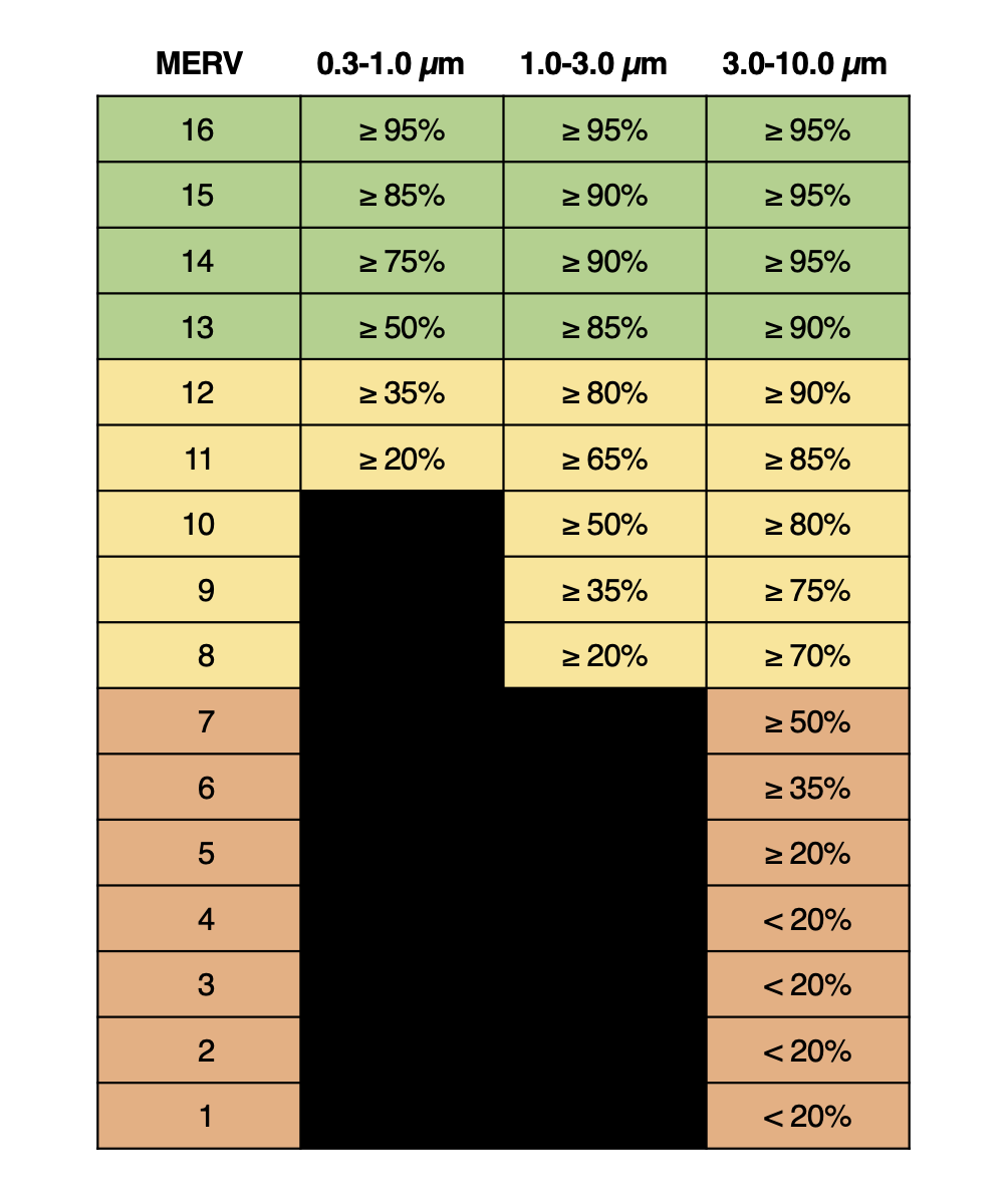 The MERV rating scale from ASHRAE Standard 52.2