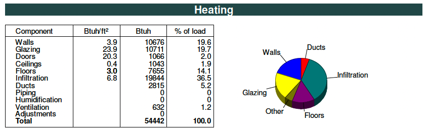 Air leakage can be a huge part of heating and cooling loads as well as energy consumption.