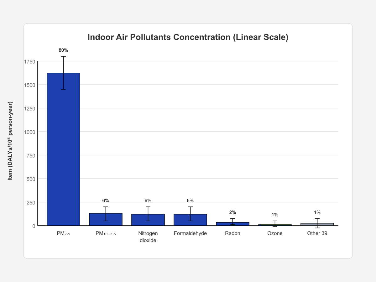 The same graph with a linear vertical scale