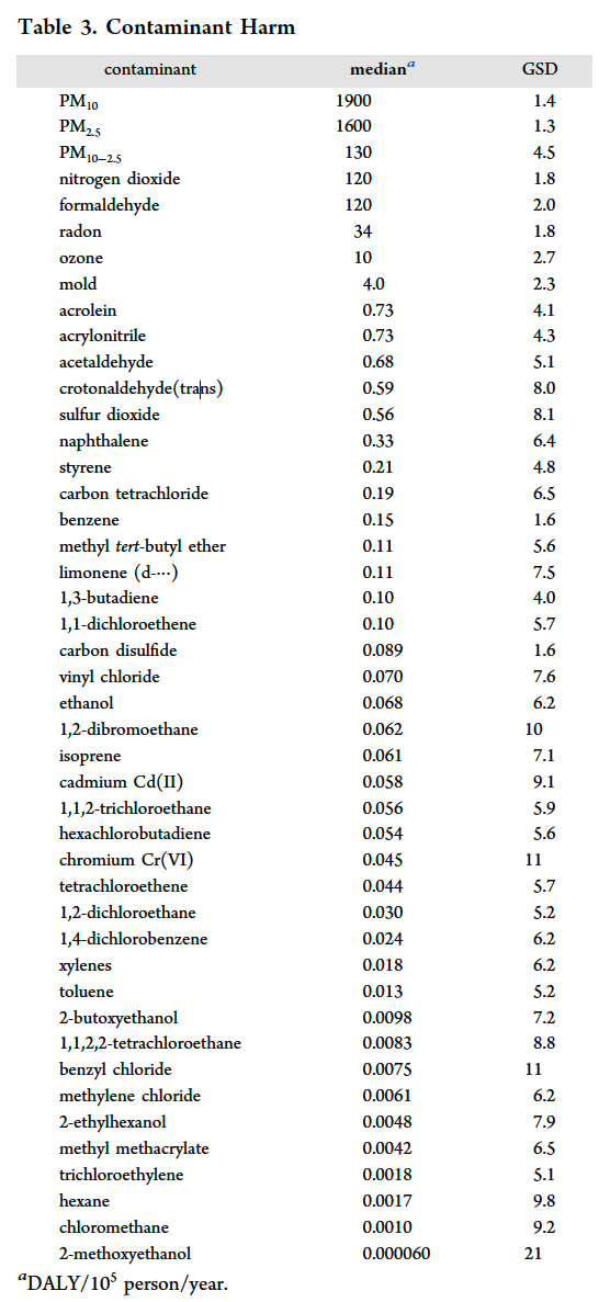 Chronic harm associated with 45 different indoor air pollutants