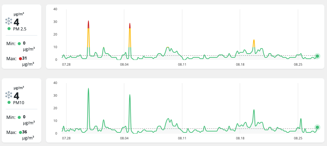 Concentrations of particulate matter over a one month period in my home