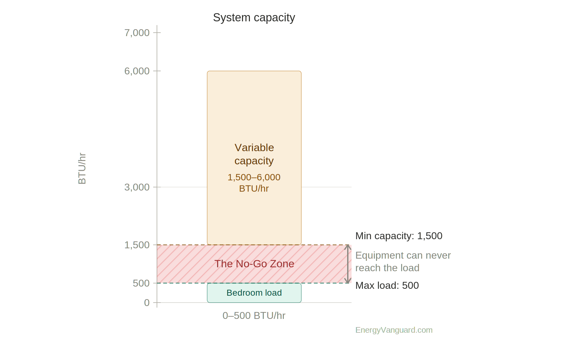 A graphic showing that an oversized variable capacity system operates just like a fixed-capacity HVAC system.