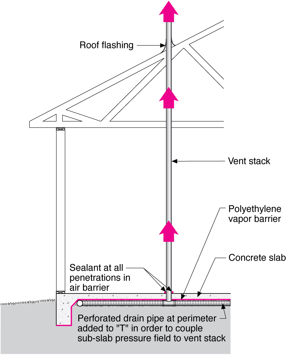 The basics of a radon mitigation system