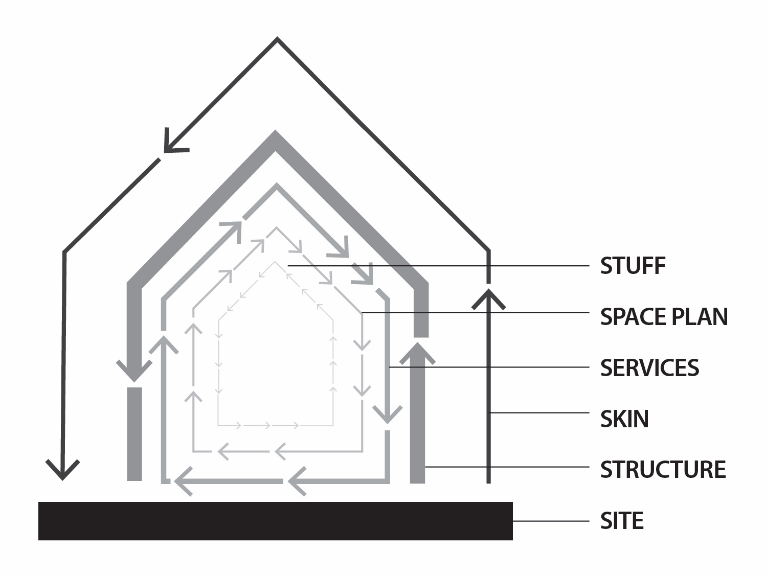Stewart Brand's shearing layers of change